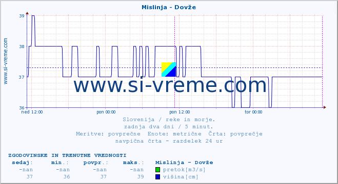 POVPREČJE :: Mislinja - Dovže :: temperatura | pretok | višina :: zadnja dva dni / 5 minut.