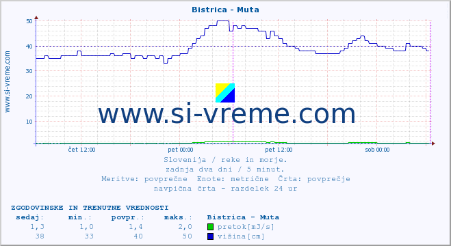 POVPREČJE :: Bistrica - Muta :: temperatura | pretok | višina :: zadnja dva dni / 5 minut.