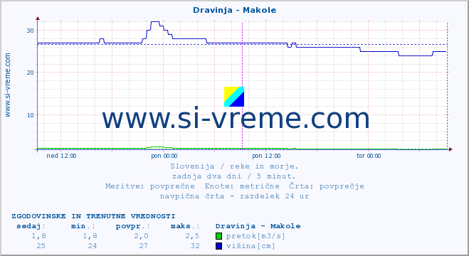 POVPREČJE :: Dravinja - Makole :: temperatura | pretok | višina :: zadnja dva dni / 5 minut.