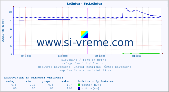 POVPREČJE :: Ložnica - Sp.Ložnica :: temperatura | pretok | višina :: zadnja dva dni / 5 minut.