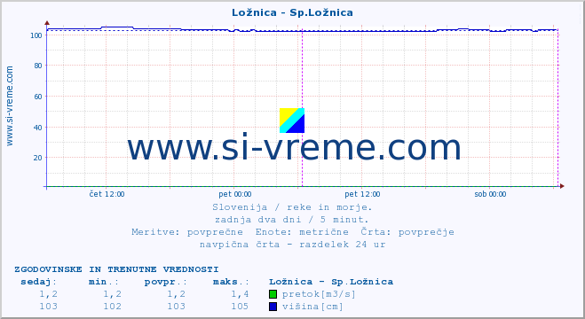 POVPREČJE :: Ložnica - Sp.Ložnica :: temperatura | pretok | višina :: zadnja dva dni / 5 minut.