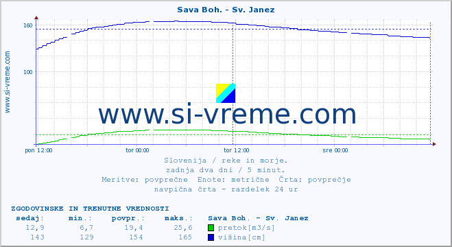 POVPREČJE :: Sava Boh. - Sv. Janez :: temperatura | pretok | višina :: zadnja dva dni / 5 minut.