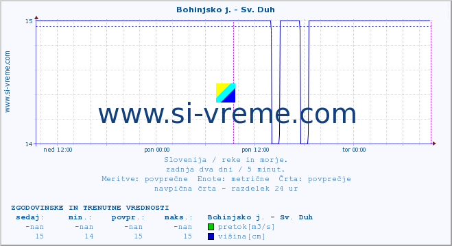 POVPREČJE :: Bohinjsko j. - Sv. Duh :: temperatura | pretok | višina :: zadnja dva dni / 5 minut.