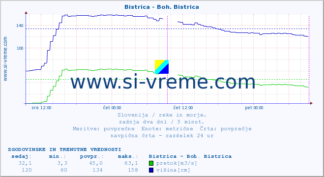 POVPREČJE :: Bistrica - Boh. Bistrica :: temperatura | pretok | višina :: zadnja dva dni / 5 minut.