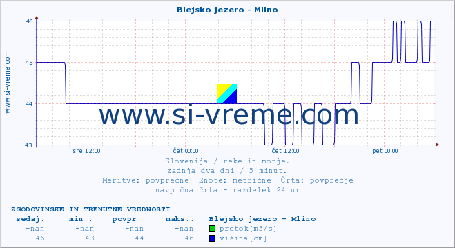 POVPREČJE :: Blejsko jezero - Mlino :: temperatura | pretok | višina :: zadnja dva dni / 5 minut.