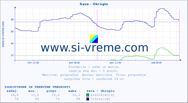 POVPREČJE :: Sava - Okroglo :: temperatura | pretok | višina :: zadnja dva dni / 5 minut.