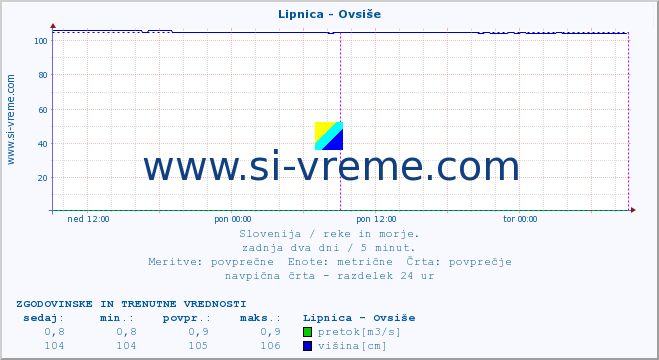 POVPREČJE :: Lipnica - Ovsiše :: temperatura | pretok | višina :: zadnja dva dni / 5 minut.