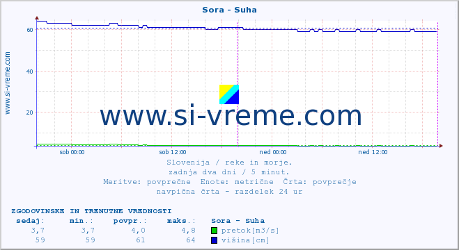 POVPREČJE :: Sora - Suha :: temperatura | pretok | višina :: zadnja dva dni / 5 minut.