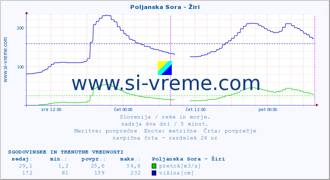 POVPREČJE :: Poljanska Sora - Žiri :: temperatura | pretok | višina :: zadnja dva dni / 5 minut.