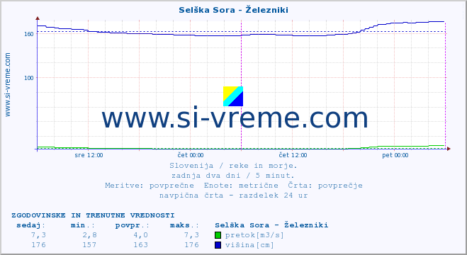 POVPREČJE :: Selška Sora - Železniki :: temperatura | pretok | višina :: zadnja dva dni / 5 minut.