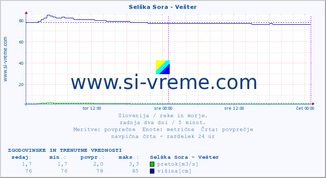 POVPREČJE :: Selška Sora - Vešter :: temperatura | pretok | višina :: zadnja dva dni / 5 minut.