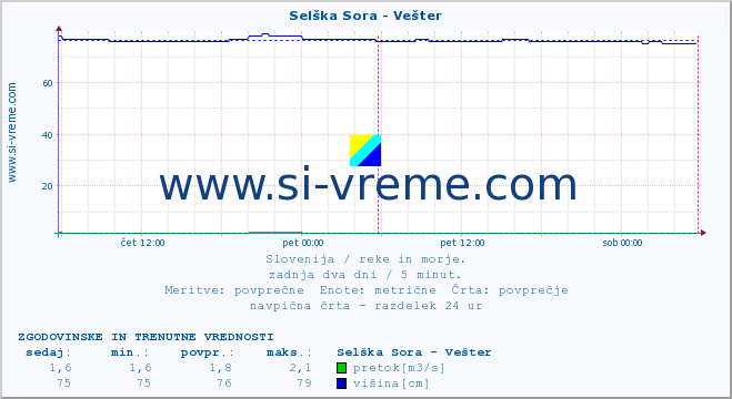 POVPREČJE :: Selška Sora - Vešter :: temperatura | pretok | višina :: zadnja dva dni / 5 minut.