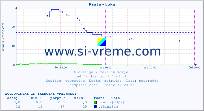 POVPREČJE :: Pšata - Loka :: temperatura | pretok | višina :: zadnja dva dni / 5 minut.