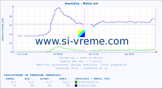 POVPREČJE :: Sevnična - Metni vrh :: temperatura | pretok | višina :: zadnja dva dni / 5 minut.