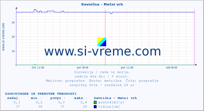 POVPREČJE :: Sevnična - Metni vrh :: temperatura | pretok | višina :: zadnja dva dni / 5 minut.