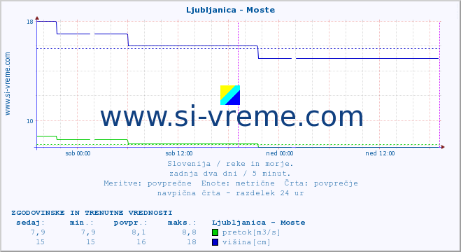 POVPREČJE :: Ljubljanica - Moste :: temperatura | pretok | višina :: zadnja dva dni / 5 minut.