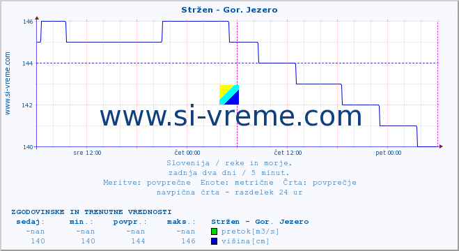 POVPREČJE :: Stržen - Gor. Jezero :: temperatura | pretok | višina :: zadnja dva dni / 5 minut.