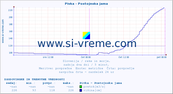 POVPREČJE :: Pivka - Postojnska jama :: temperatura | pretok | višina :: zadnja dva dni / 5 minut.