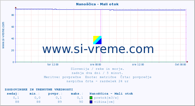 POVPREČJE :: Nanoščica - Mali otok :: temperatura | pretok | višina :: zadnja dva dni / 5 minut.