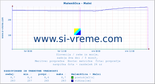 POVPREČJE :: Malenščica - Malni :: temperatura | pretok | višina :: zadnja dva dni / 5 minut.