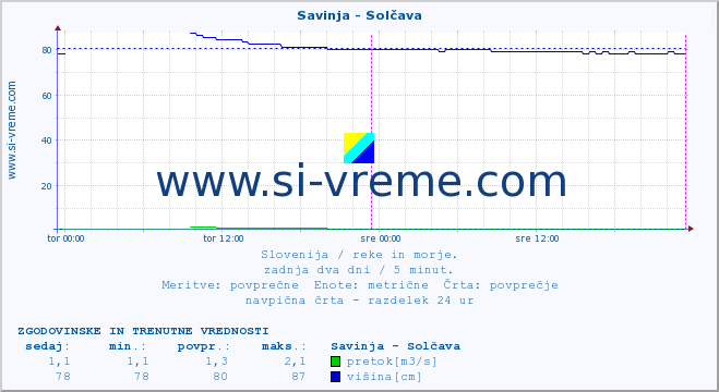 POVPREČJE :: Savinja - Solčava :: temperatura | pretok | višina :: zadnja dva dni / 5 minut.