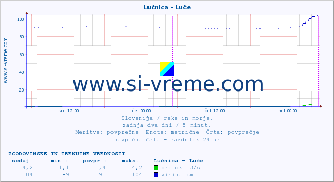 POVPREČJE :: Lučnica - Luče :: temperatura | pretok | višina :: zadnja dva dni / 5 minut.