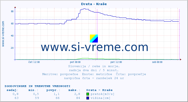 POVPREČJE :: Dreta - Kraše :: temperatura | pretok | višina :: zadnja dva dni / 5 minut.