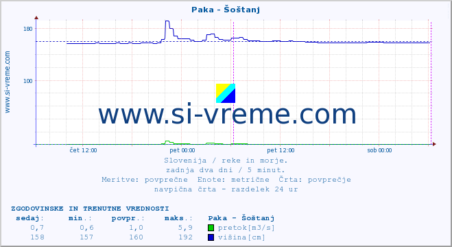 POVPREČJE :: Paka - Šoštanj :: temperatura | pretok | višina :: zadnja dva dni / 5 minut.