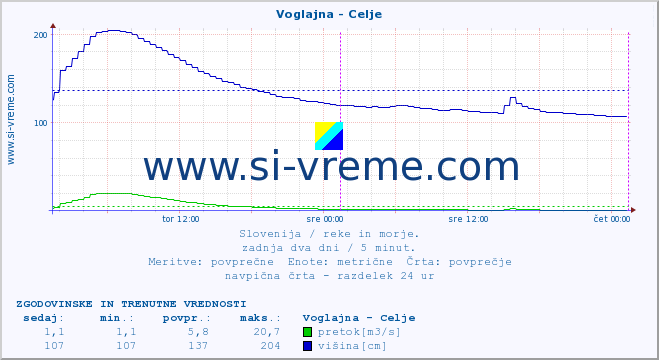 POVPREČJE :: Voglajna - Celje :: temperatura | pretok | višina :: zadnja dva dni / 5 minut.