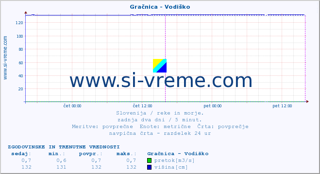 POVPREČJE :: Gračnica - Vodiško :: temperatura | pretok | višina :: zadnja dva dni / 5 minut.