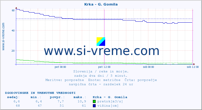 POVPREČJE :: Krka - G. Gomila :: temperatura | pretok | višina :: zadnja dva dni / 5 minut.