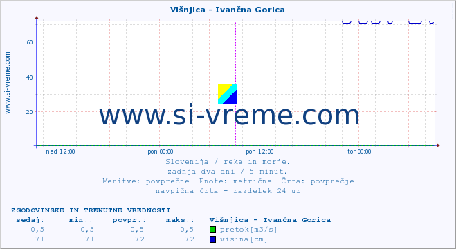 POVPREČJE :: Višnjica - Ivančna Gorica :: temperatura | pretok | višina :: zadnja dva dni / 5 minut.