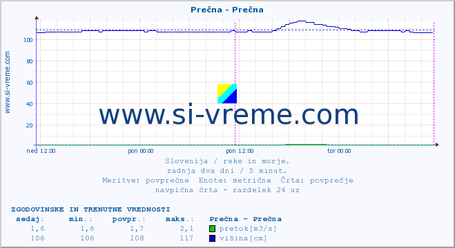 POVPREČJE :: Prečna - Prečna :: temperatura | pretok | višina :: zadnja dva dni / 5 minut.