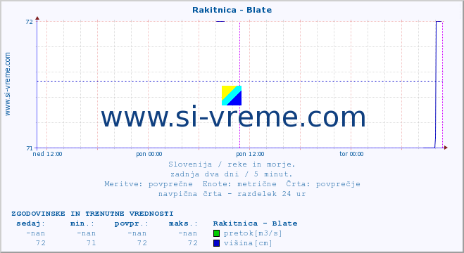 POVPREČJE :: Rakitnica - Blate :: temperatura | pretok | višina :: zadnja dva dni / 5 minut.