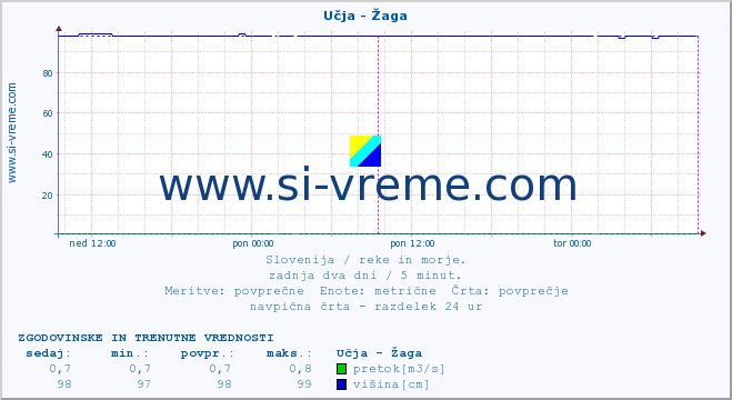 POVPREČJE :: Učja - Žaga :: temperatura | pretok | višina :: zadnja dva dni / 5 minut.