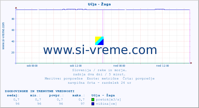 POVPREČJE :: Učja - Žaga :: temperatura | pretok | višina :: zadnja dva dni / 5 minut.