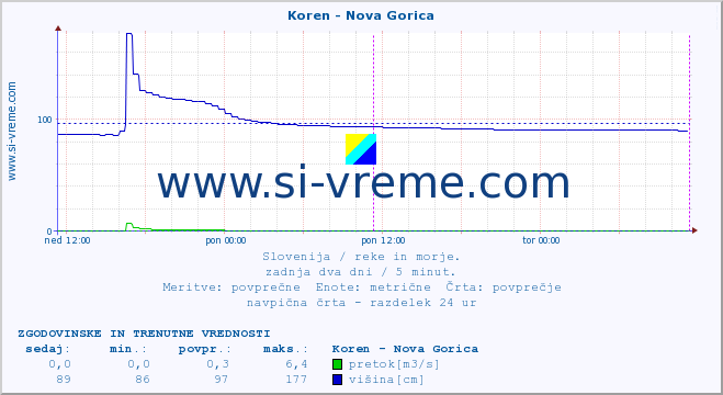 POVPREČJE :: Koren - Nova Gorica :: temperatura | pretok | višina :: zadnja dva dni / 5 minut.