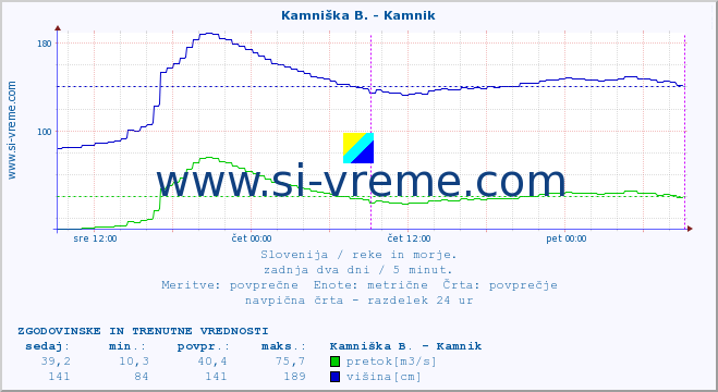 POVPREČJE :: Branica - Branik :: temperatura | pretok | višina :: zadnja dva dni / 5 minut.