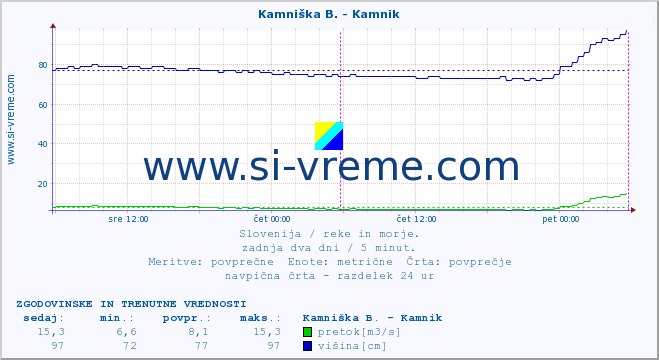 POVPREČJE :: Branica - Branik :: temperatura | pretok | višina :: zadnja dva dni / 5 minut.