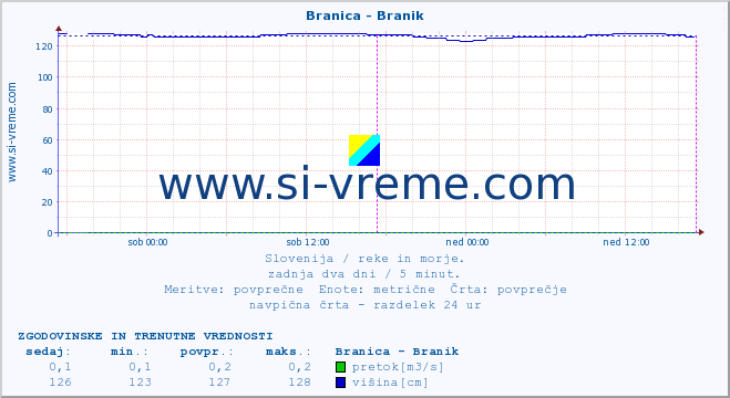 POVPREČJE :: Branica - Branik :: temperatura | pretok | višina :: zadnja dva dni / 5 minut.