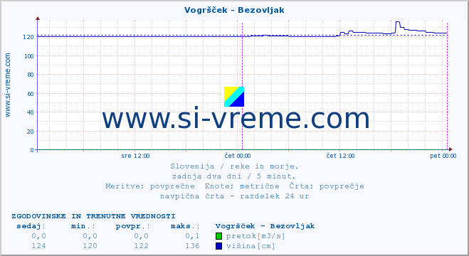 POVPREČJE :: Vogršček - Bezovljak :: temperatura | pretok | višina :: zadnja dva dni / 5 minut.