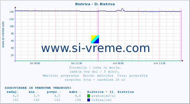 POVPREČJE :: Bistrica - Il. Bistrica :: temperatura | pretok | višina :: zadnja dva dni / 5 minut.