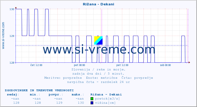 POVPREČJE :: Rižana - Dekani :: temperatura | pretok | višina :: zadnja dva dni / 5 minut.