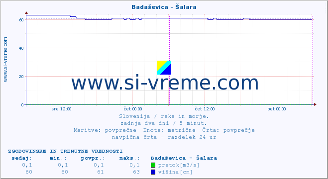 POVPREČJE :: Badaševica - Šalara :: temperatura | pretok | višina :: zadnja dva dni / 5 minut.