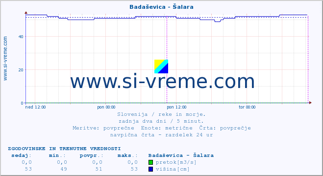 POVPREČJE :: Badaševica - Šalara :: temperatura | pretok | višina :: zadnja dva dni / 5 minut.