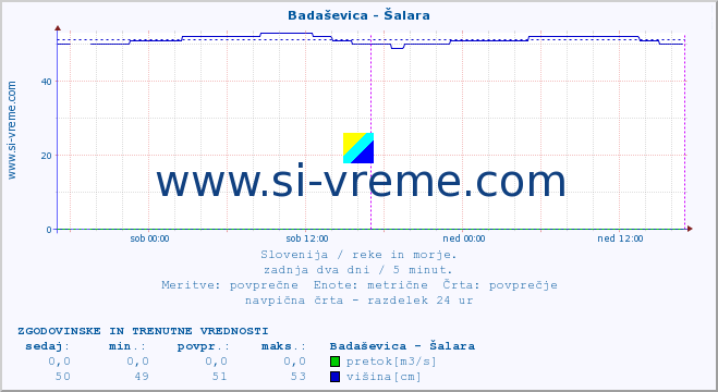 POVPREČJE :: Badaševica - Šalara :: temperatura | pretok | višina :: zadnja dva dni / 5 minut.