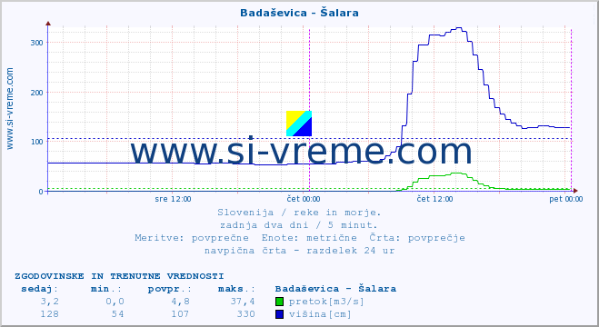 POVPREČJE :: Badaševica - Šalara :: temperatura | pretok | višina :: zadnja dva dni / 5 minut.