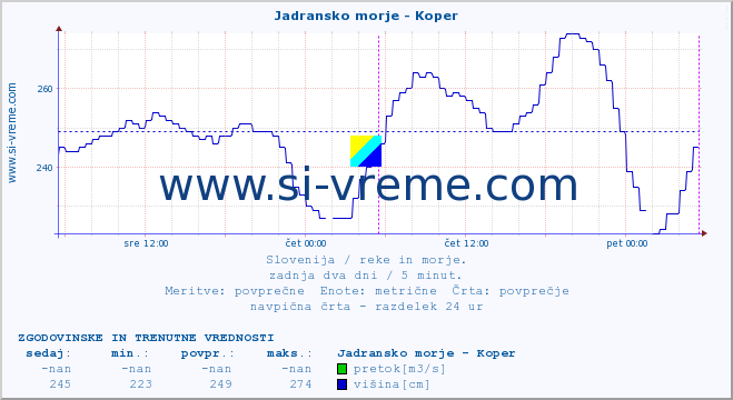 POVPREČJE :: Jadransko morje - Koper :: temperatura | pretok | višina :: zadnja dva dni / 5 minut.