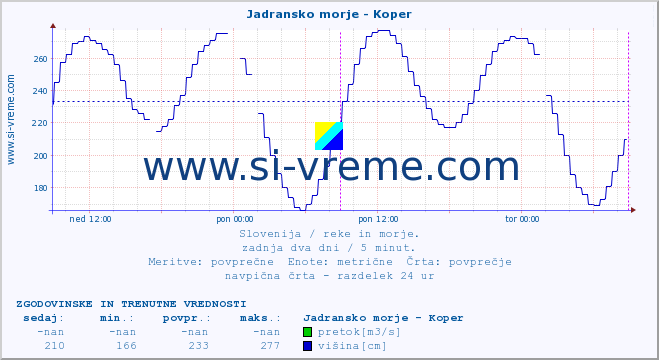 POVPREČJE :: Jadransko morje - Koper :: temperatura | pretok | višina :: zadnja dva dni / 5 minut.