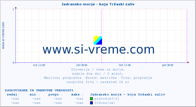 POVPREČJE :: Jadransko morje - boja Tržaski zaliv :: temperatura | pretok | višina :: zadnja dva dni / 5 minut.